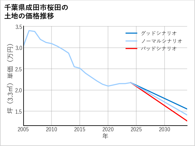 千葉県成田市桜田の土地価格推移
