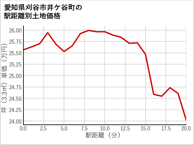 愛知県刈谷市井ケ谷町の徒歩距離別の土地坪単価