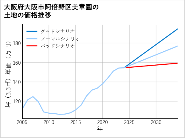大阪府大阪市阿倍野区美章園の土地価格推移