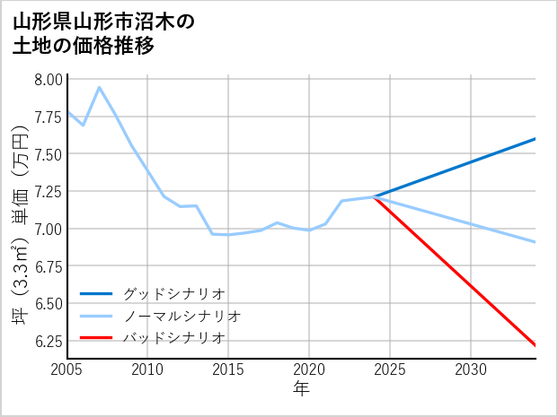 山形県山形市沼木の土地価格推移