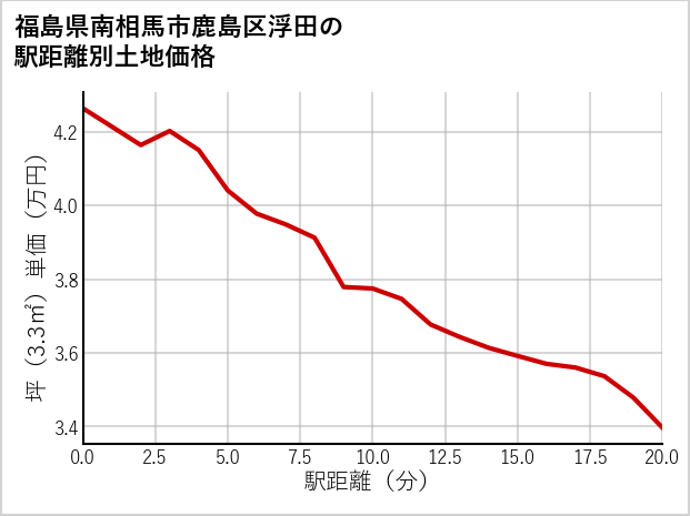 福島県南相馬市鹿島区浮田の徒歩距離別の土地坪単価