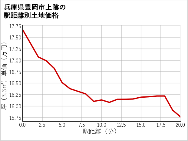 兵庫県豊岡市上陰の徒歩距離別の土地坪単価