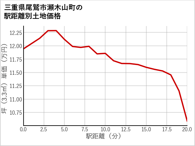 三重県尾鷲市瀬木山町の徒歩距離別の土地坪単価