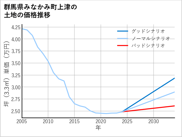群馬県みなかみ町上津の土地価格推移
