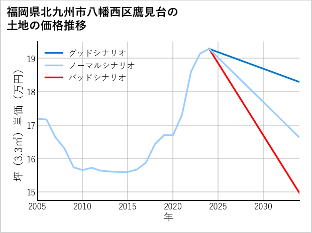 福岡県北九州市八幡西区鷹見台の土地価格推移