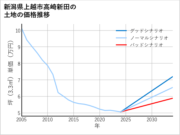 新潟県上越市高崎新田の土地価格推移