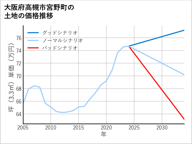 大阪府高槻市宮野町の土地価格推移