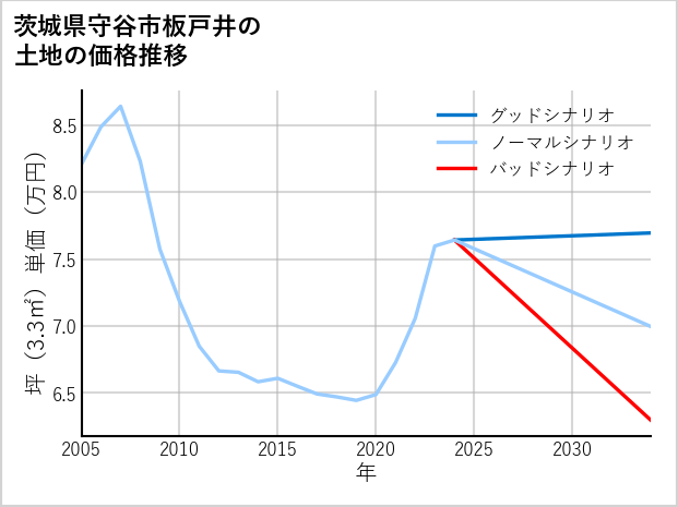 茨城県守谷市板戸井の土地価格推移