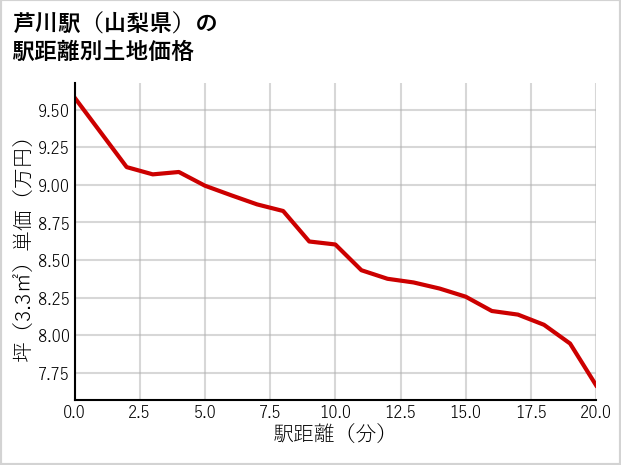 芦川駅（山梨県）の徒歩距離別の土地坪単価