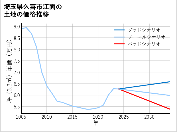 埼玉県久喜市江面の土地価格推移