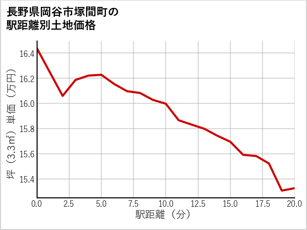 長野県岡谷市塚間町の徒歩距離別の土地坪単価