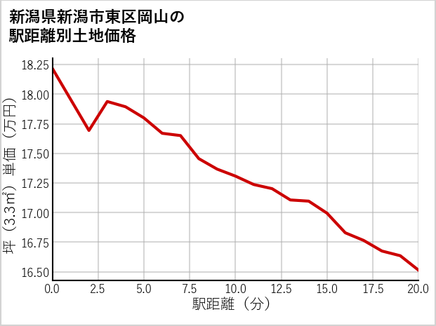 新潟県新潟市東区岡山の徒歩距離別の土地坪単価