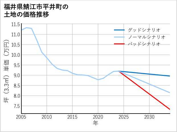 福井県鯖江市平井町の土地価格推移