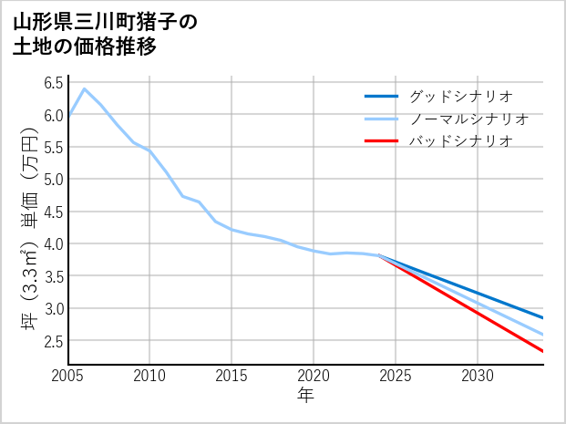山形県三川町猪子の土地価格推移
