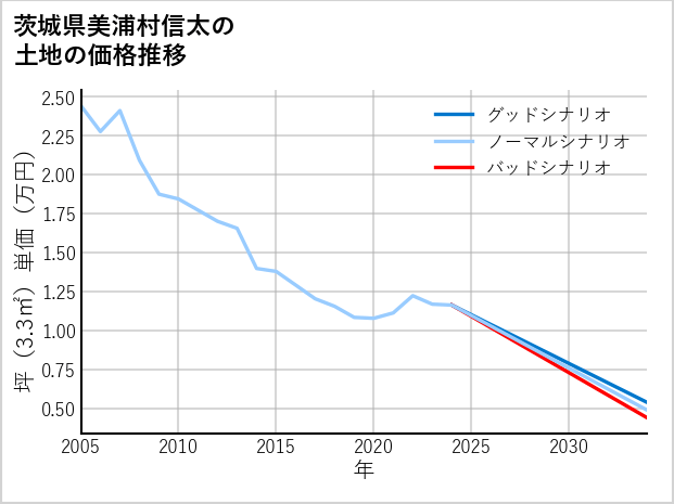 茨城県美浦村信太の土地価格推移