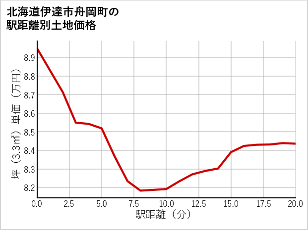 北海道伊達市舟岡町の徒歩距離別の土地坪単価
