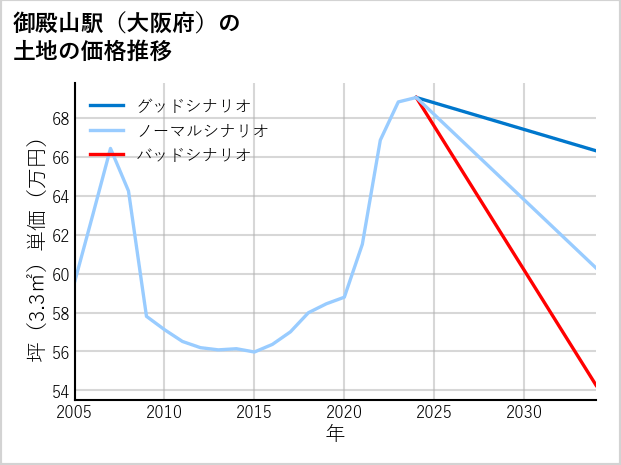 御殿山駅（大阪府）の土地価格推移