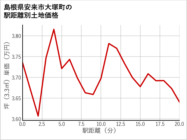 島根県安来市大塚町の徒歩距離別の土地坪単価