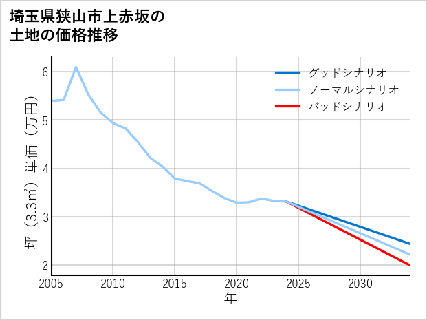 埼玉県狭山市上赤坂の土地価格推移