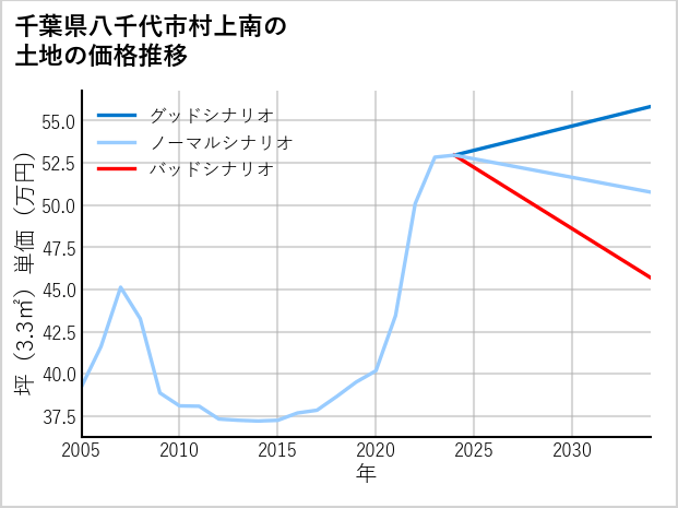 千葉県八千代市村上南の土地価格推移