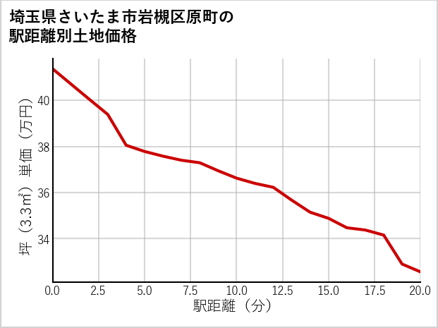 埼玉県さいたま市岩槻区原町の徒歩距離別の土地坪単価
