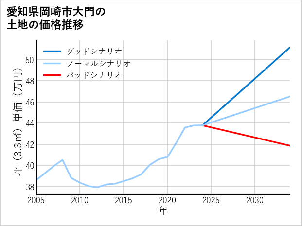 愛知県岡崎市大門の土地価格推移