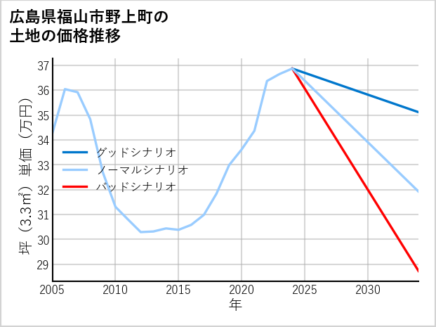 広島県福山市野上町の土地価格推移