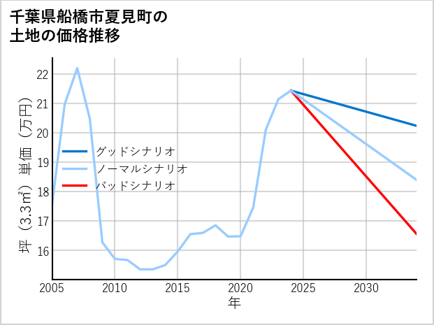 千葉県船橋市夏見町の土地価格推移