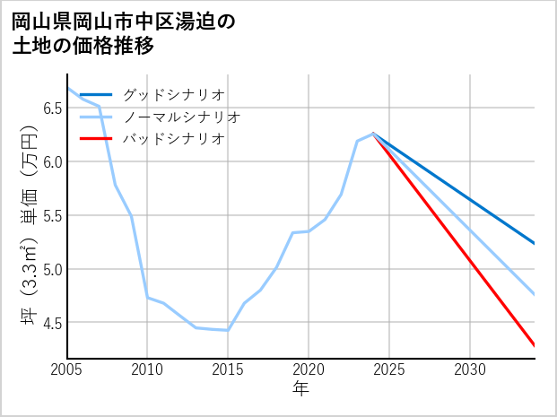 岡山県岡山市中区湯迫の土地価格推移