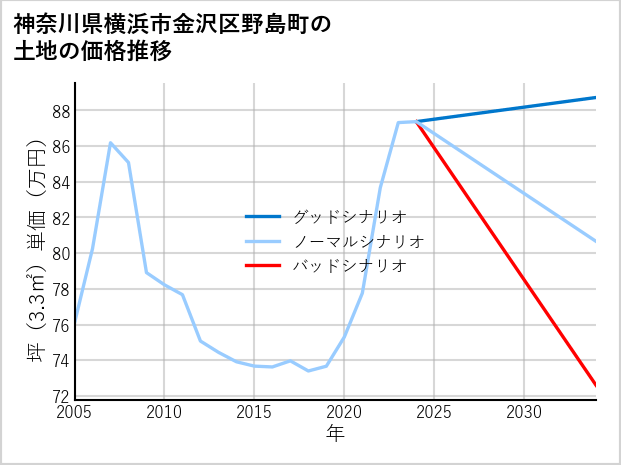 神奈川県横浜市金沢区野島町の土地価格推移