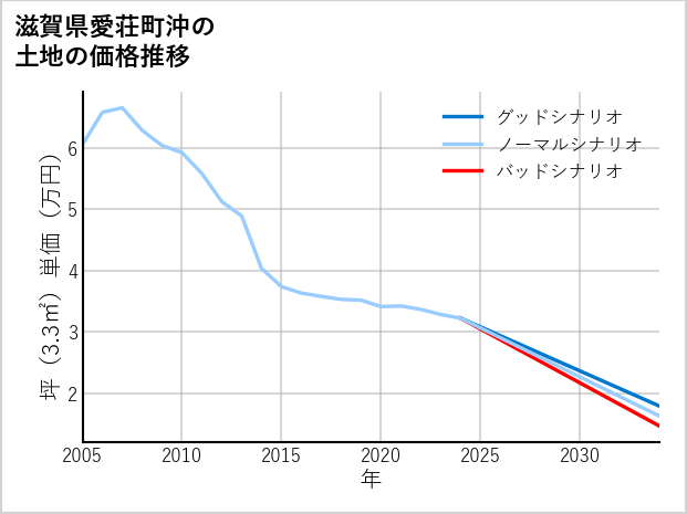 滋賀県愛荘町沖の土地価格推移