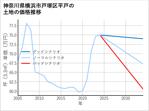 神奈川県横浜市戸塚区平戸の土地価格推移