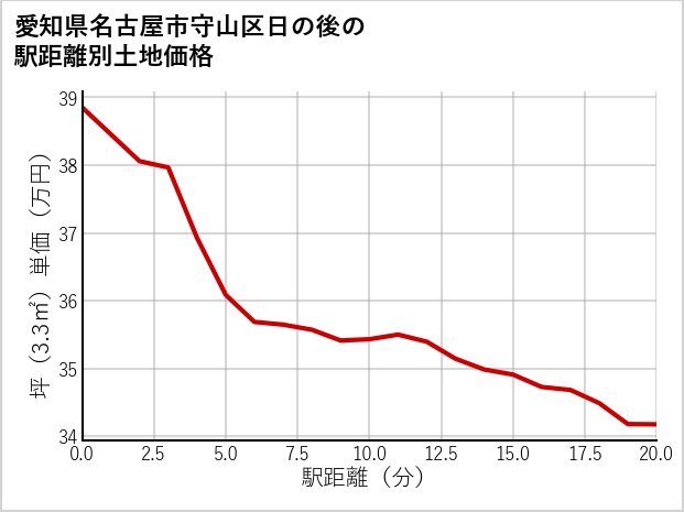 愛知県名古屋市守山区日の後の徒歩距離別の土地坪単価