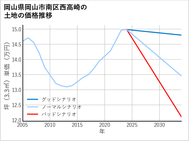 岡山県岡山市南区西高崎の土地価格推移