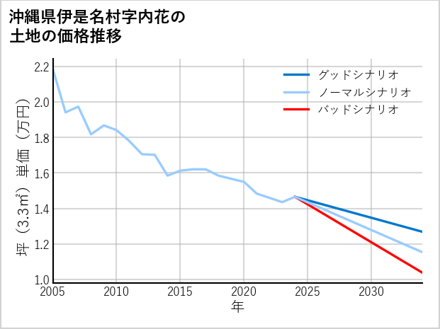 沖縄県伊是名村内花の土地価格推移