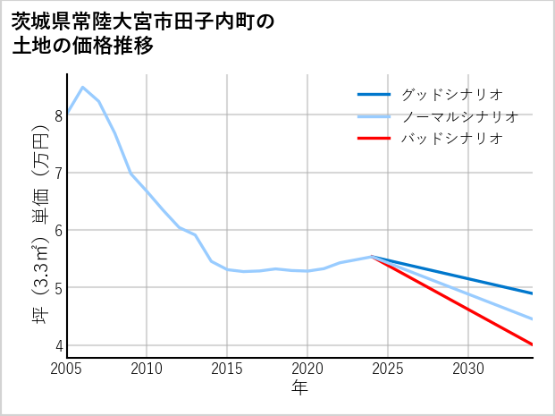 茨城県常陸大宮市田子内町の土地価格推移