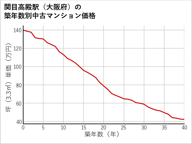 関目高殿駅（大阪府）の築年数別の中古マンション坪単価