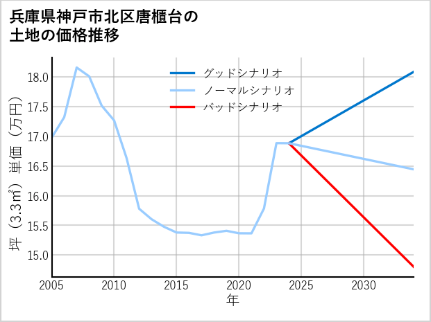 兵庫県神戸市北区唐櫃台の土地価格推移
