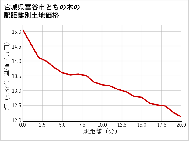 宮城県富谷市とちの木の徒歩距離別の土地坪単価