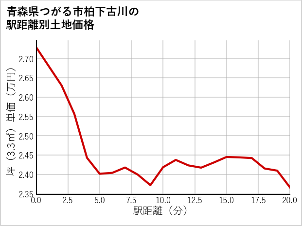 青森県つがる市柏下古川の徒歩距離別の土地坪単価