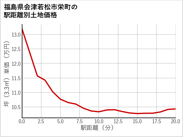 福島県会津若松市栄町の徒歩距離別の土地坪単価