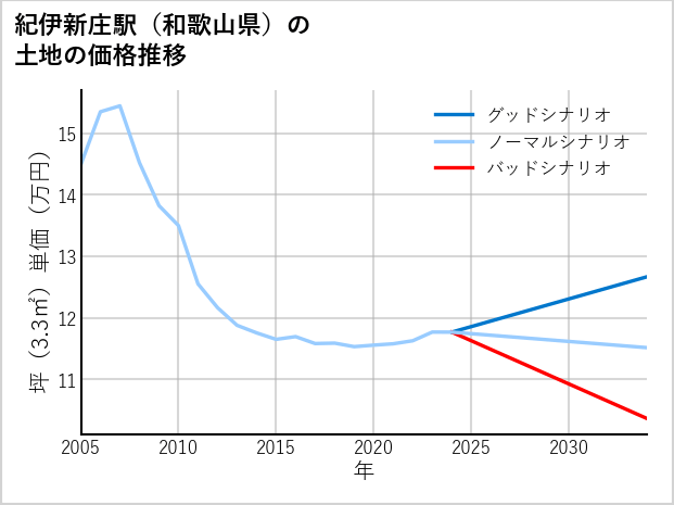 紀伊新庄駅（和歌山県）の土地価格推移
