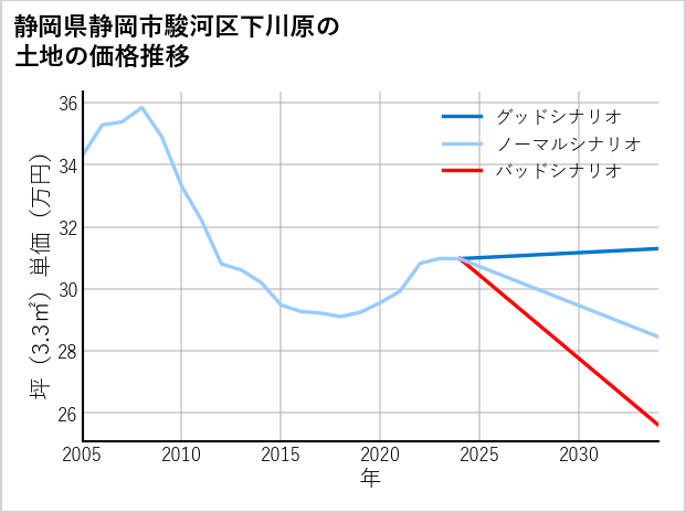静岡県静岡市駿河区下川原の土地価格推移