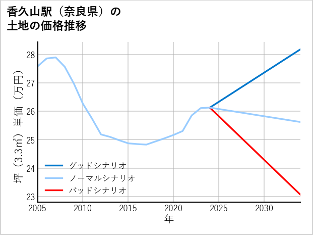 香久山駅（奈良県）の土地価格推移