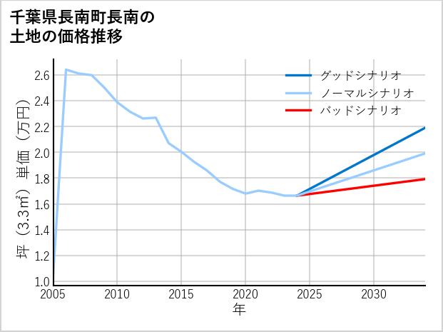 千葉県長南町長南の土地価格推移