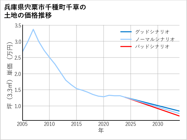 兵庫県宍粟市千種町千草の土地価格推移