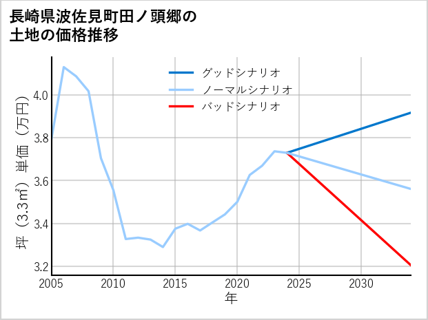長崎県波佐見町田ノ頭郷の土地価格推移