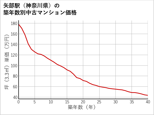 矢部駅（神奈川県）の築年数別の中古マンション坪単価