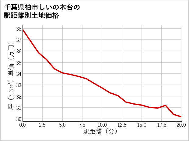 千葉県柏市しいの木台の徒歩距離別の土地坪単価
