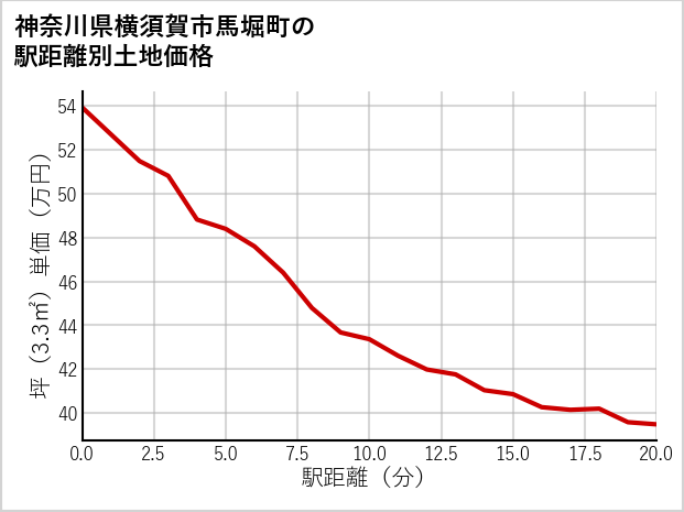 神奈川県横須賀市馬堀町の徒歩距離別の土地坪単価